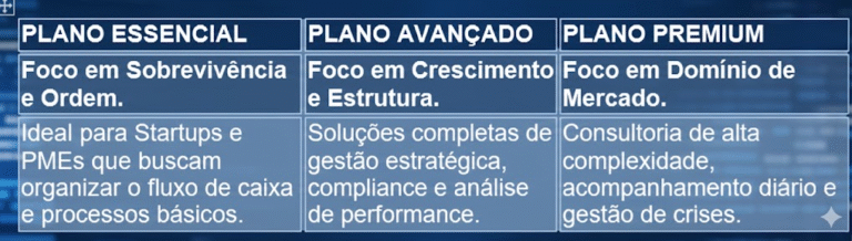 Tabela comparativa dos planos de Administrador as a Service da Pró-Perícia: Plano Essencial (Sobrevivência e Ordem), Plano Avançado (Crescimento e Estrutura) e Plano Premium (Domínio de Mercado), com detalhes sobre consultoria estratégica e gestão.
